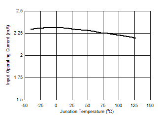 LM5160 LM5160A Operating Current_SNVSA03.gif